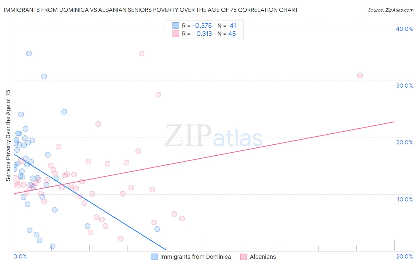 Immigrants from Dominica vs Albanian Seniors Poverty Over the Age of 75