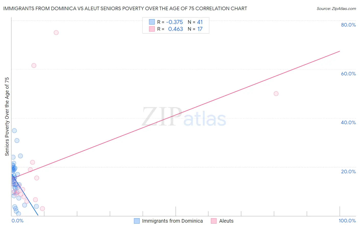 Immigrants from Dominica vs Aleut Seniors Poverty Over the Age of 75
