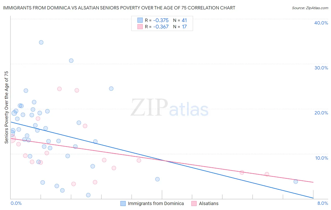 Immigrants from Dominica vs Alsatian Seniors Poverty Over the Age of 75