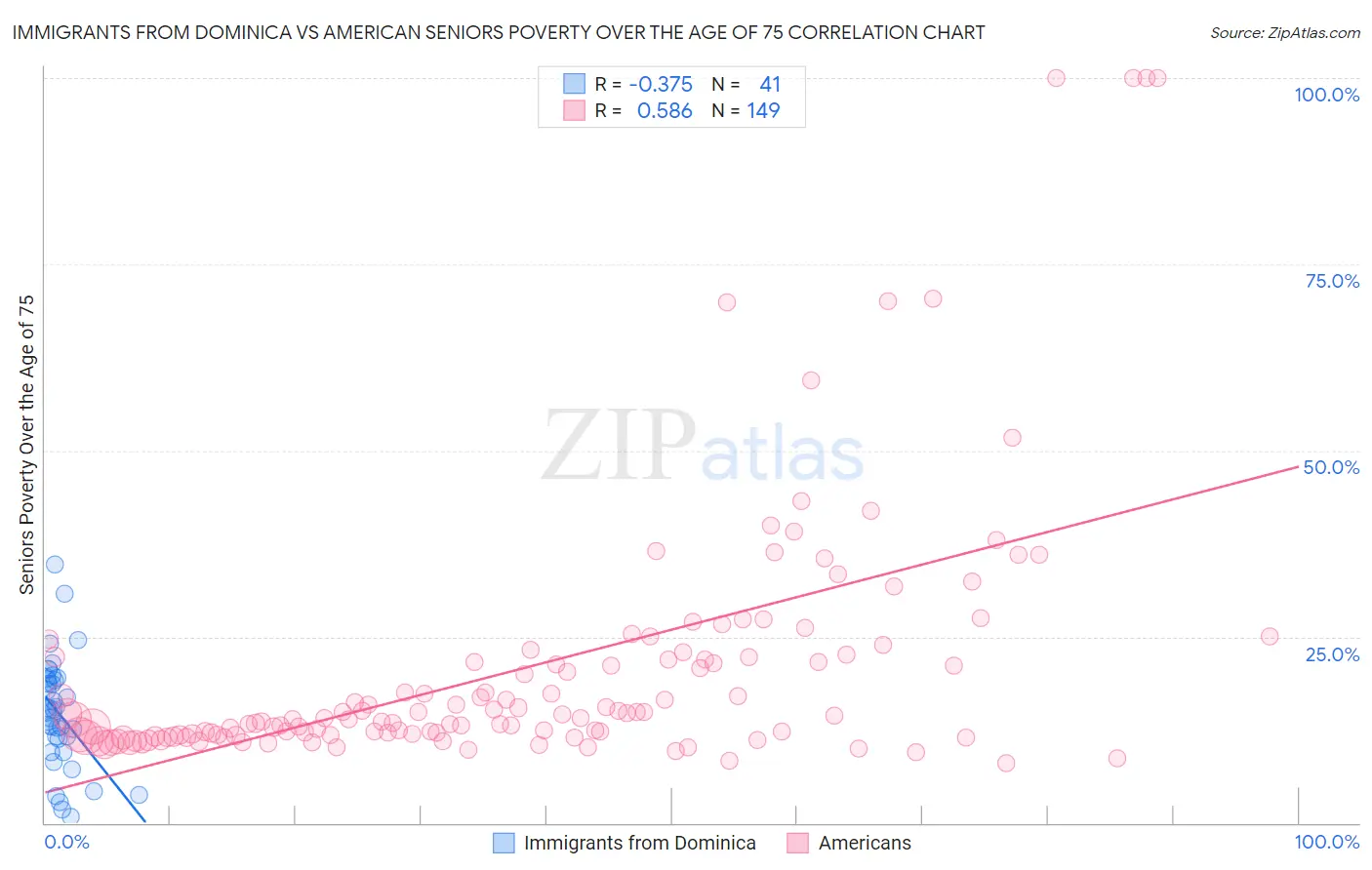 Immigrants from Dominica vs American Seniors Poverty Over the Age of 75