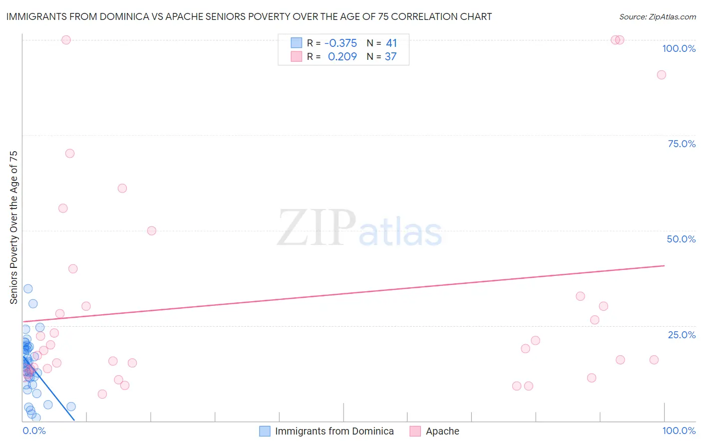 Immigrants from Dominica vs Apache Seniors Poverty Over the Age of 75