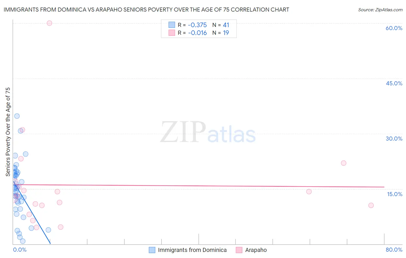 Immigrants from Dominica vs Arapaho Seniors Poverty Over the Age of 75