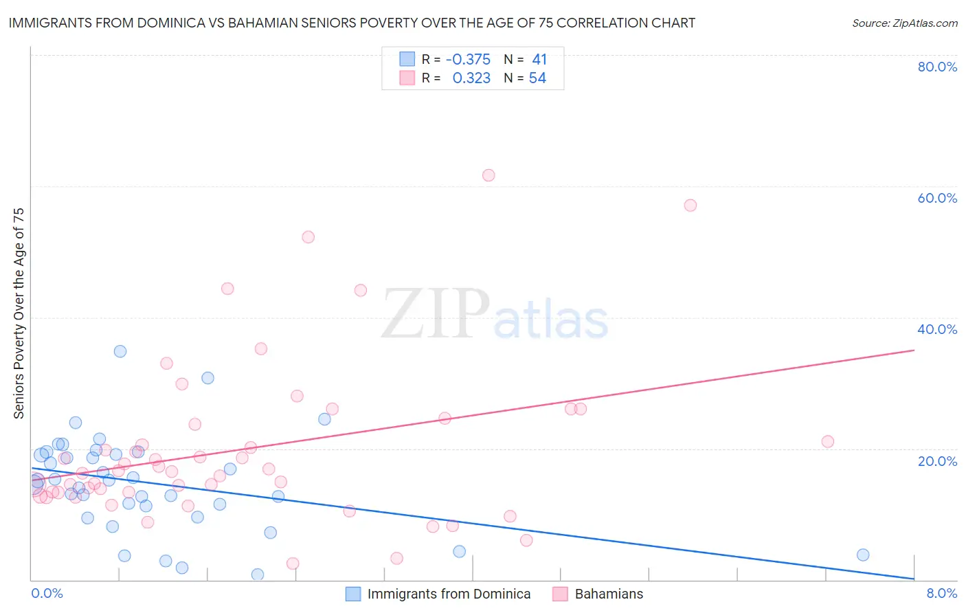 Immigrants from Dominica vs Bahamian Seniors Poverty Over the Age of 75