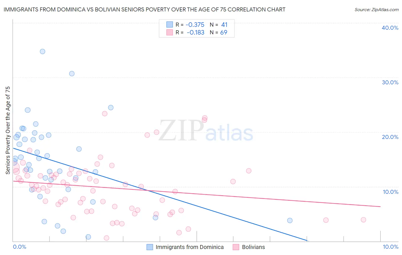 Immigrants from Dominica vs Bolivian Seniors Poverty Over the Age of 75