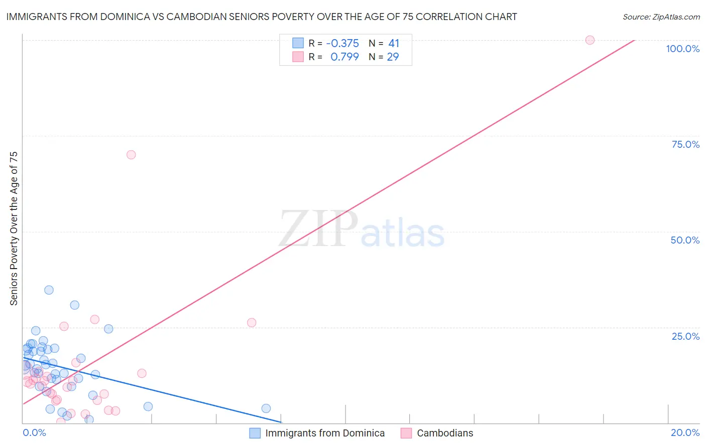 Immigrants from Dominica vs Cambodian Seniors Poverty Over the Age of 75