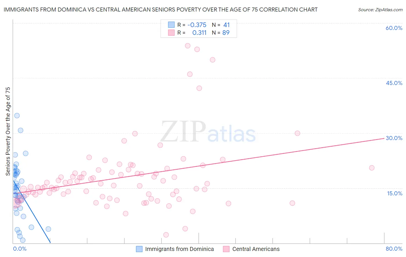 Immigrants from Dominica vs Central American Seniors Poverty Over the Age of 75