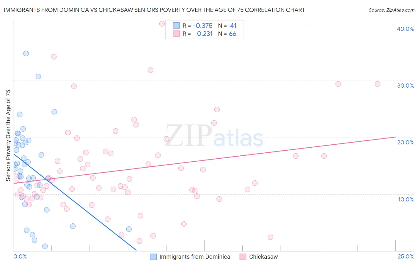 Immigrants from Dominica vs Chickasaw Seniors Poverty Over the Age of 75