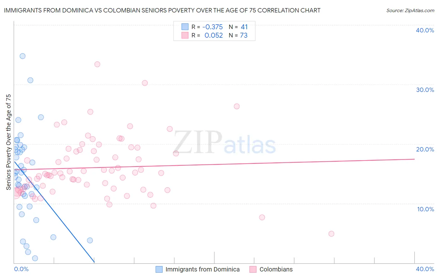 Immigrants from Dominica vs Colombian Seniors Poverty Over the Age of 75