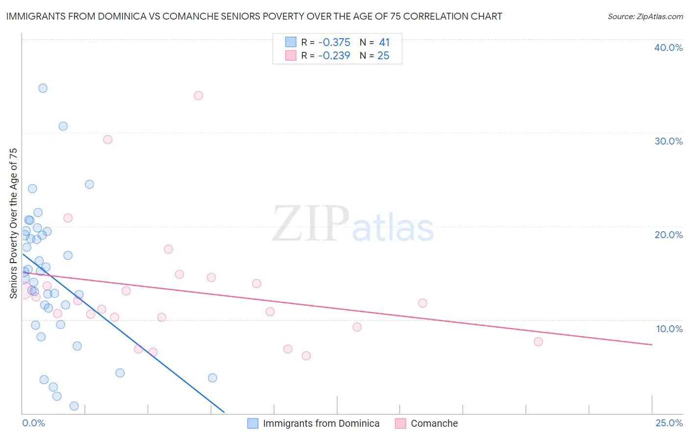 Immigrants from Dominica vs Comanche Seniors Poverty Over the Age of 75