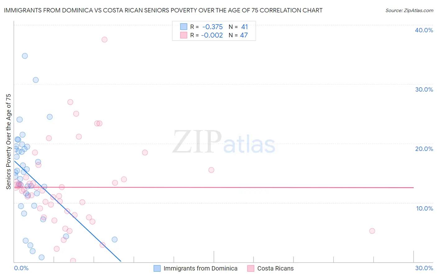 Immigrants from Dominica vs Costa Rican Seniors Poverty Over the Age of 75