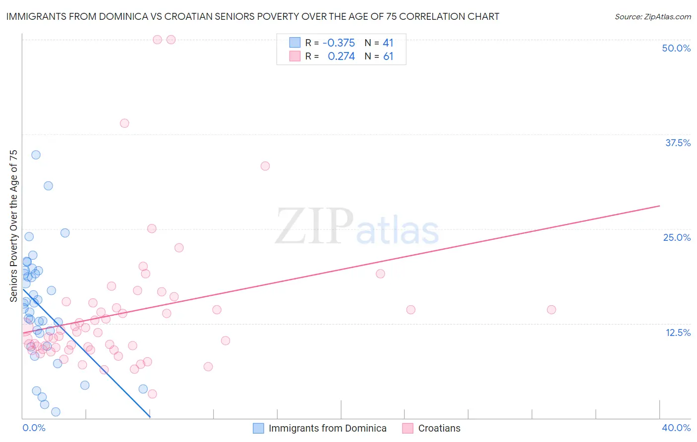 Immigrants from Dominica vs Croatian Seniors Poverty Over the Age of 75