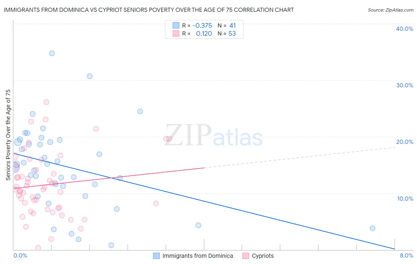 Immigrants from Dominica vs Cypriot Seniors Poverty Over the Age of 75