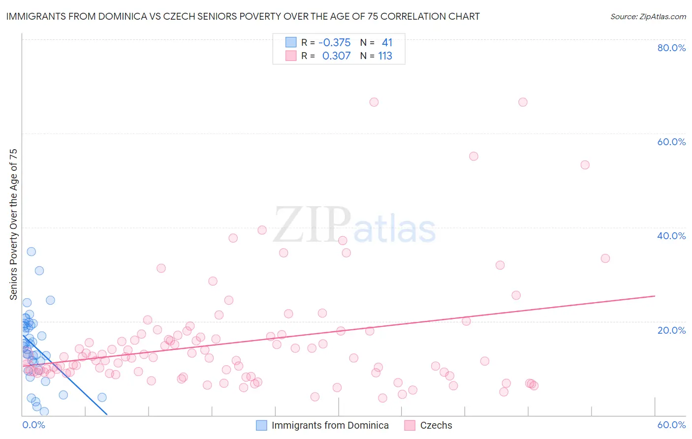 Immigrants from Dominica vs Czech Seniors Poverty Over the Age of 75