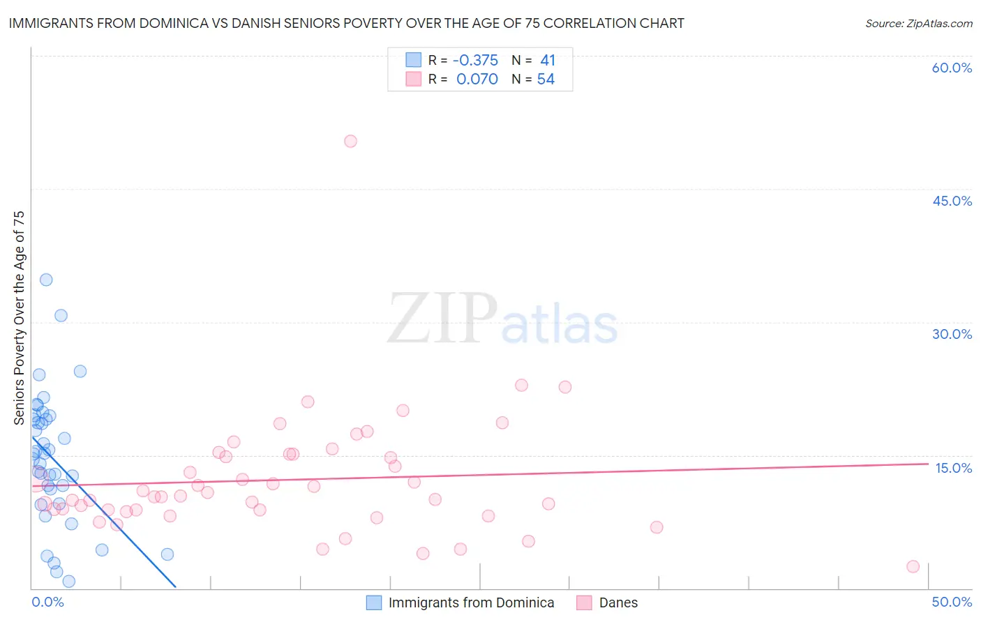 Immigrants from Dominica vs Danish Seniors Poverty Over the Age of 75