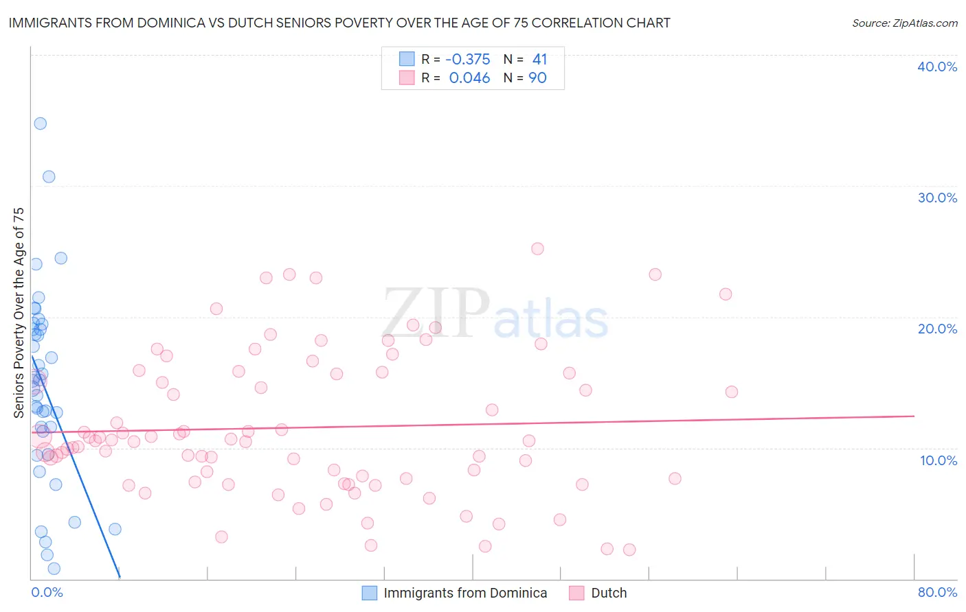 Immigrants from Dominica vs Dutch Seniors Poverty Over the Age of 75