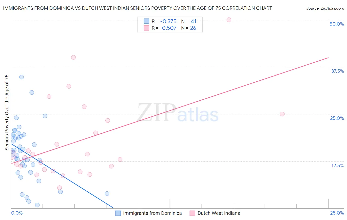 Immigrants from Dominica vs Dutch West Indian Seniors Poverty Over the Age of 75
