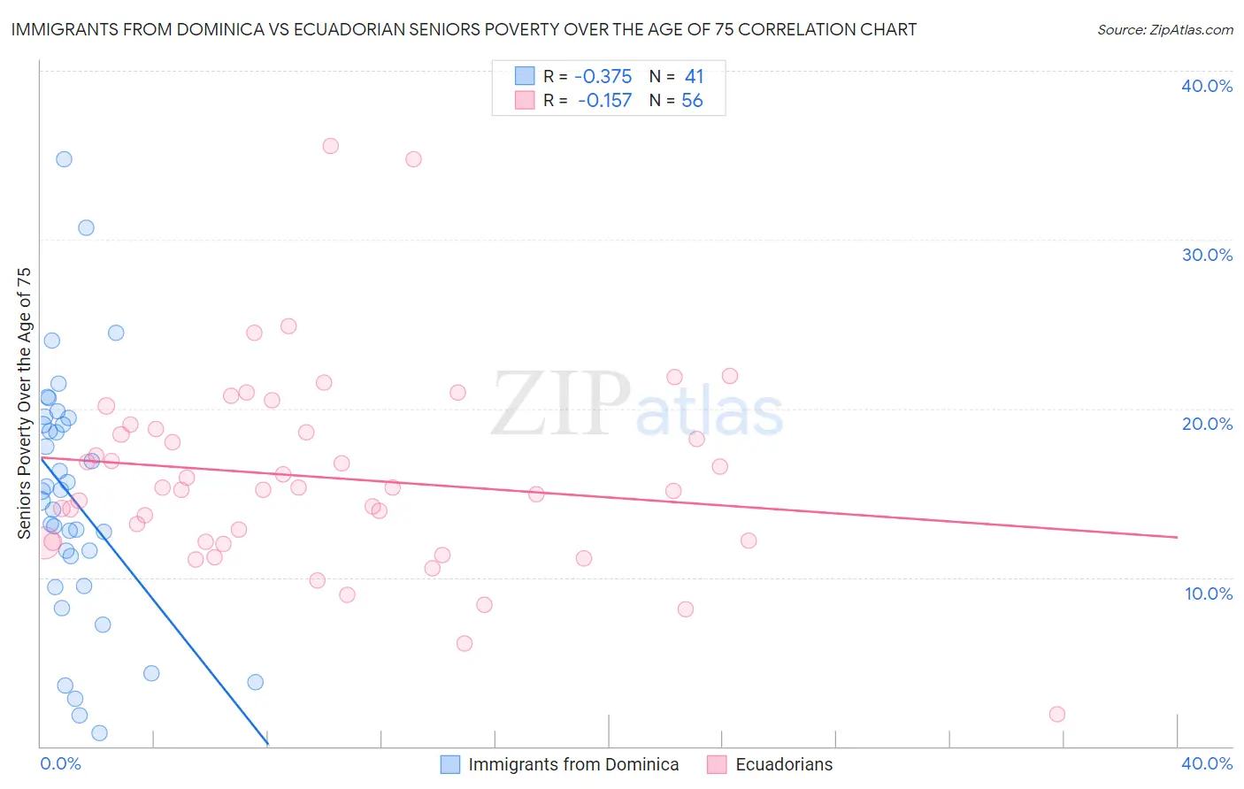 Immigrants from Dominica vs Ecuadorian Seniors Poverty Over the Age of 75