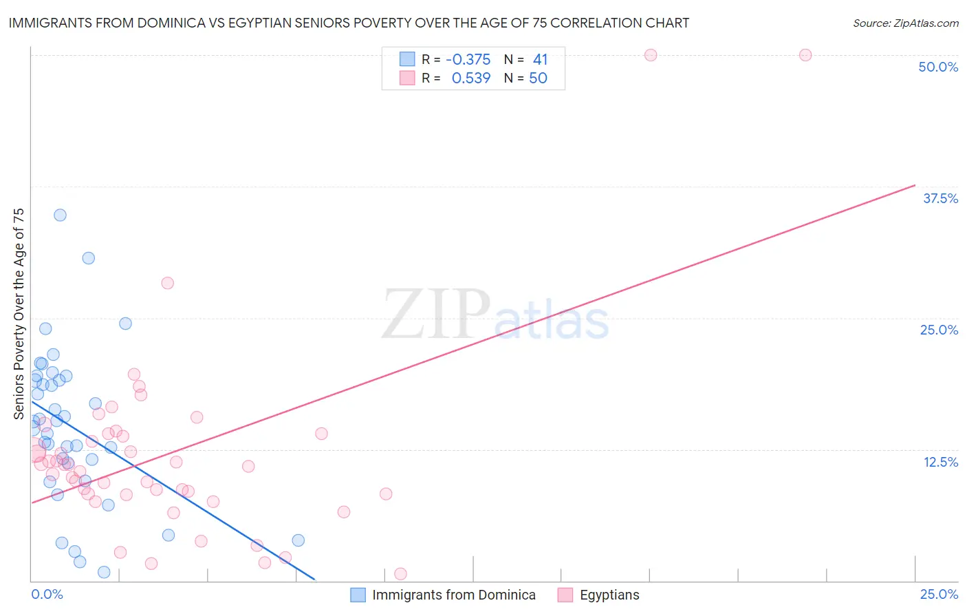 Immigrants from Dominica vs Egyptian Seniors Poverty Over the Age of 75