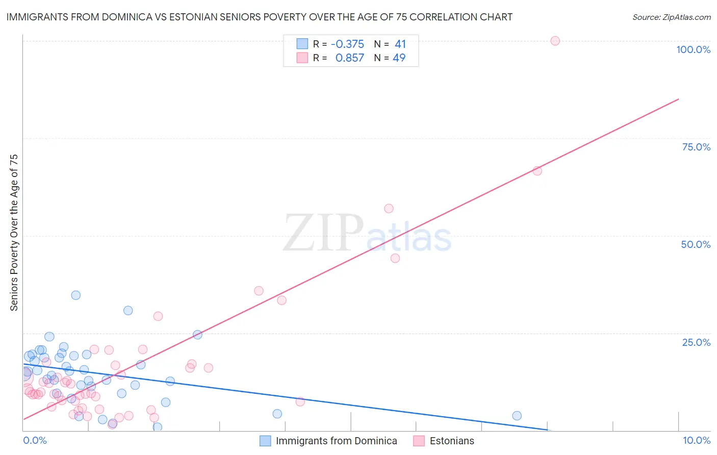 Immigrants from Dominica vs Estonian Seniors Poverty Over the Age of 75