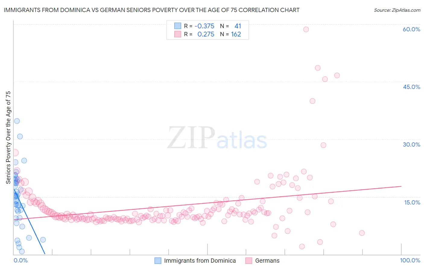 Immigrants from Dominica vs German Seniors Poverty Over the Age of 75