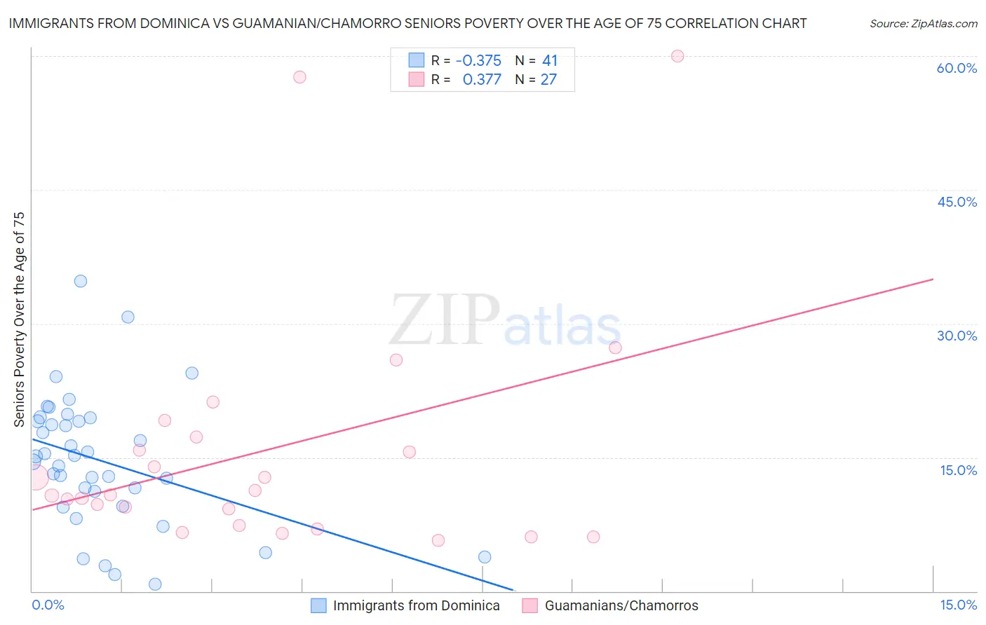 Immigrants from Dominica vs Guamanian/Chamorro Seniors Poverty Over the Age of 75