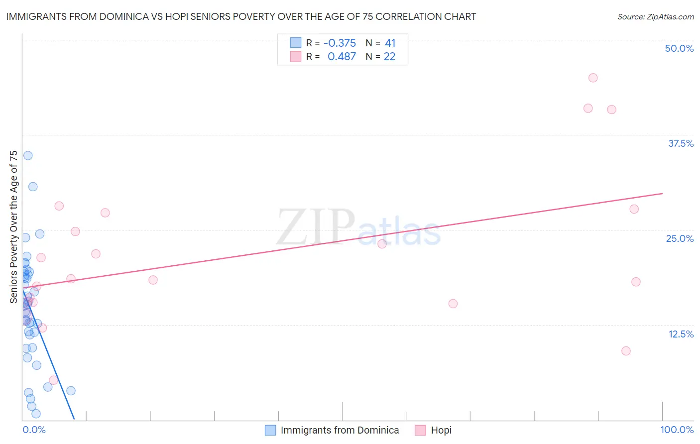 Immigrants from Dominica vs Hopi Seniors Poverty Over the Age of 75