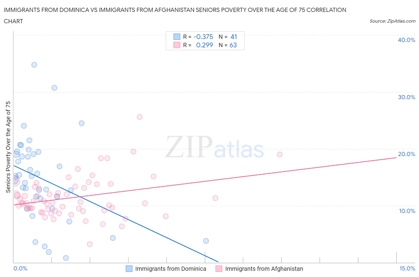 Immigrants from Dominica vs Immigrants from Afghanistan Seniors Poverty Over the Age of 75