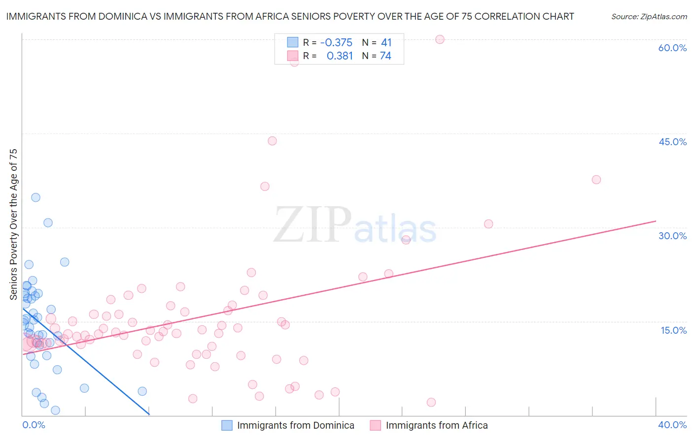 Immigrants from Dominica vs Immigrants from Africa Seniors Poverty Over the Age of 75