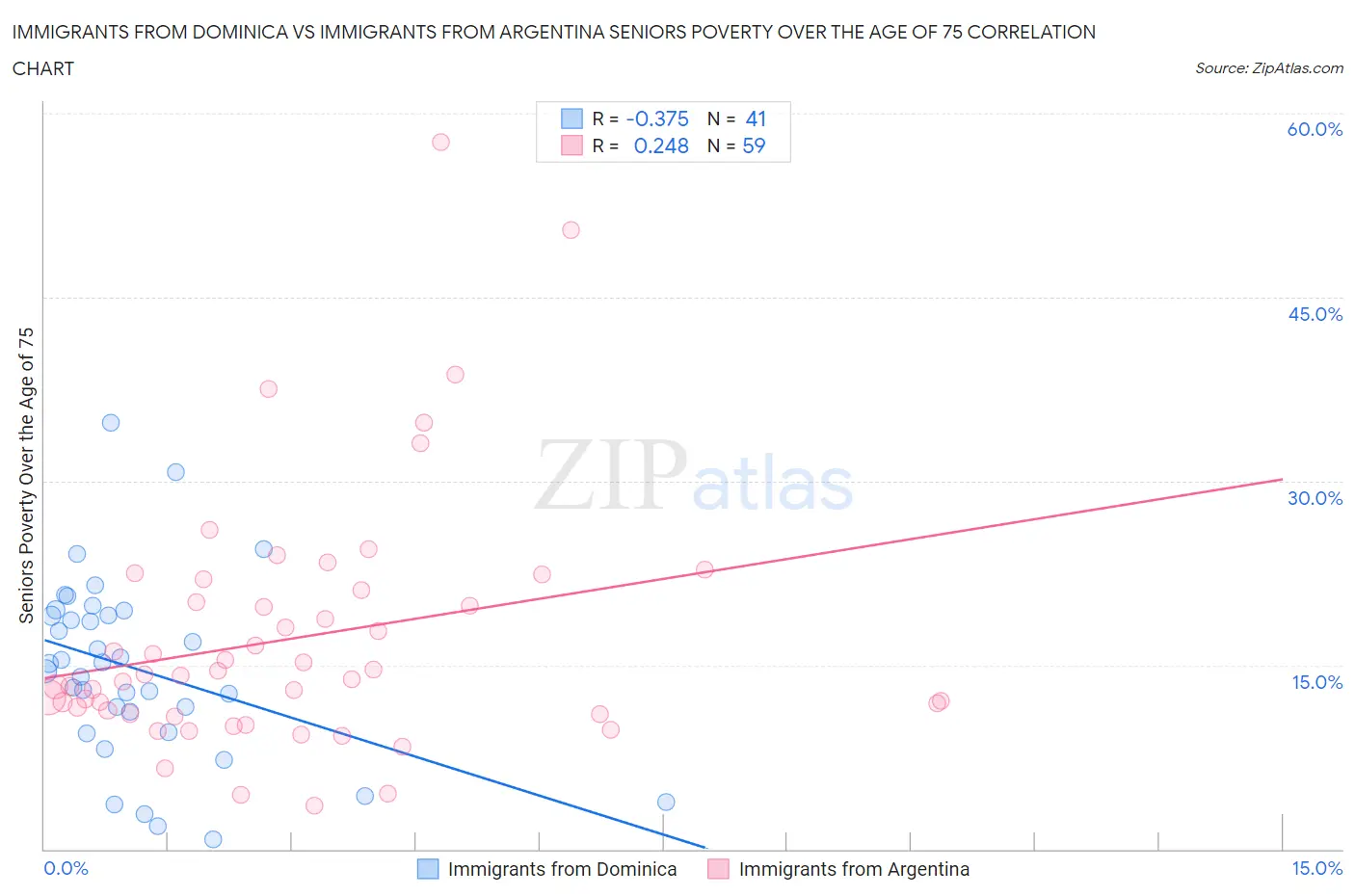 Immigrants from Dominica vs Immigrants from Argentina Seniors Poverty Over the Age of 75