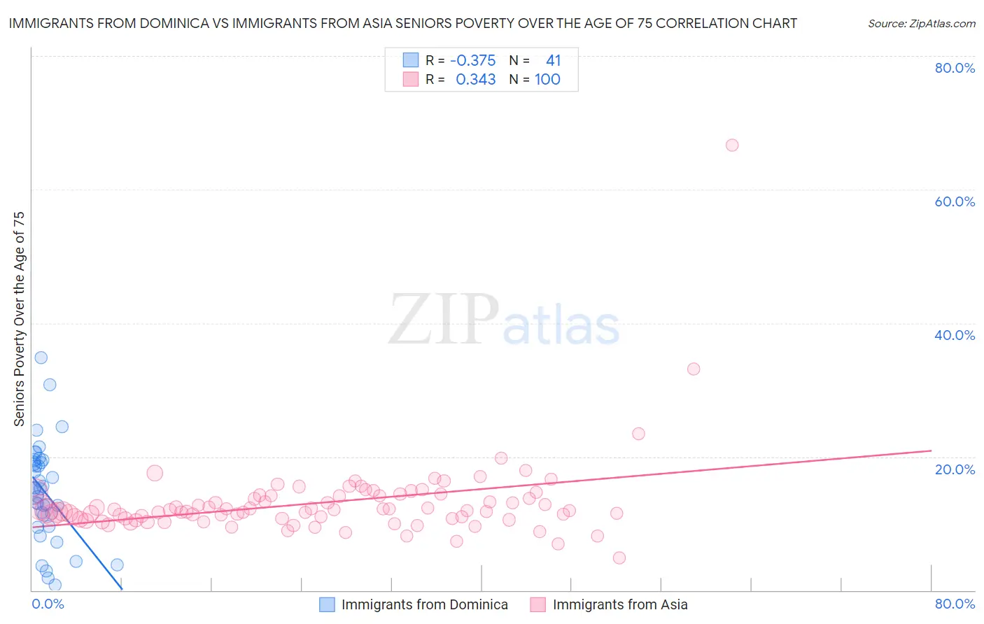 Immigrants from Dominica vs Immigrants from Asia Seniors Poverty Over the Age of 75