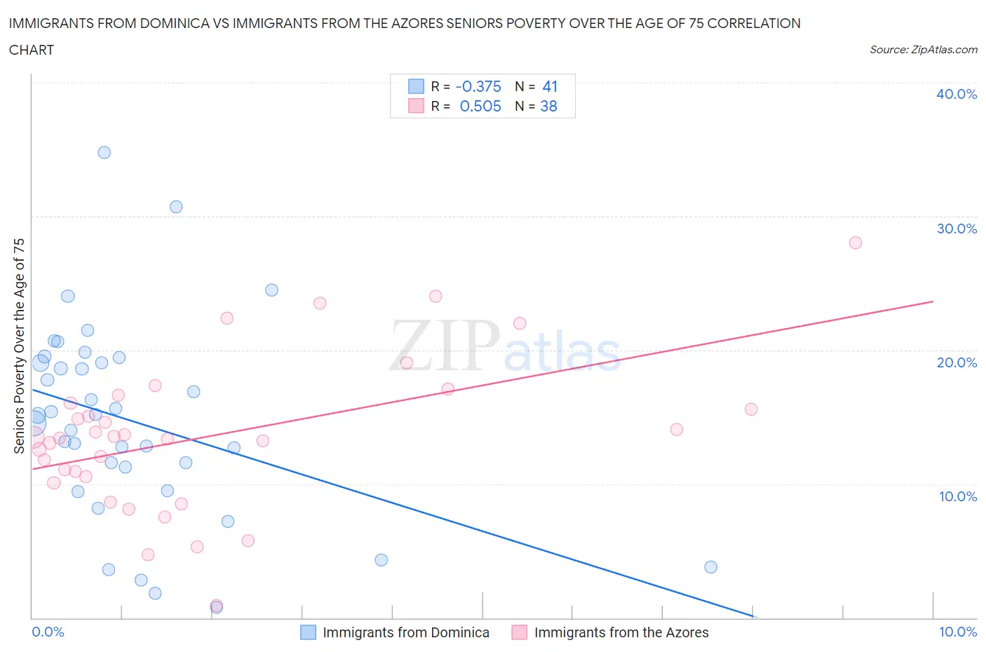 Immigrants from Dominica vs Immigrants from the Azores Seniors Poverty Over the Age of 75