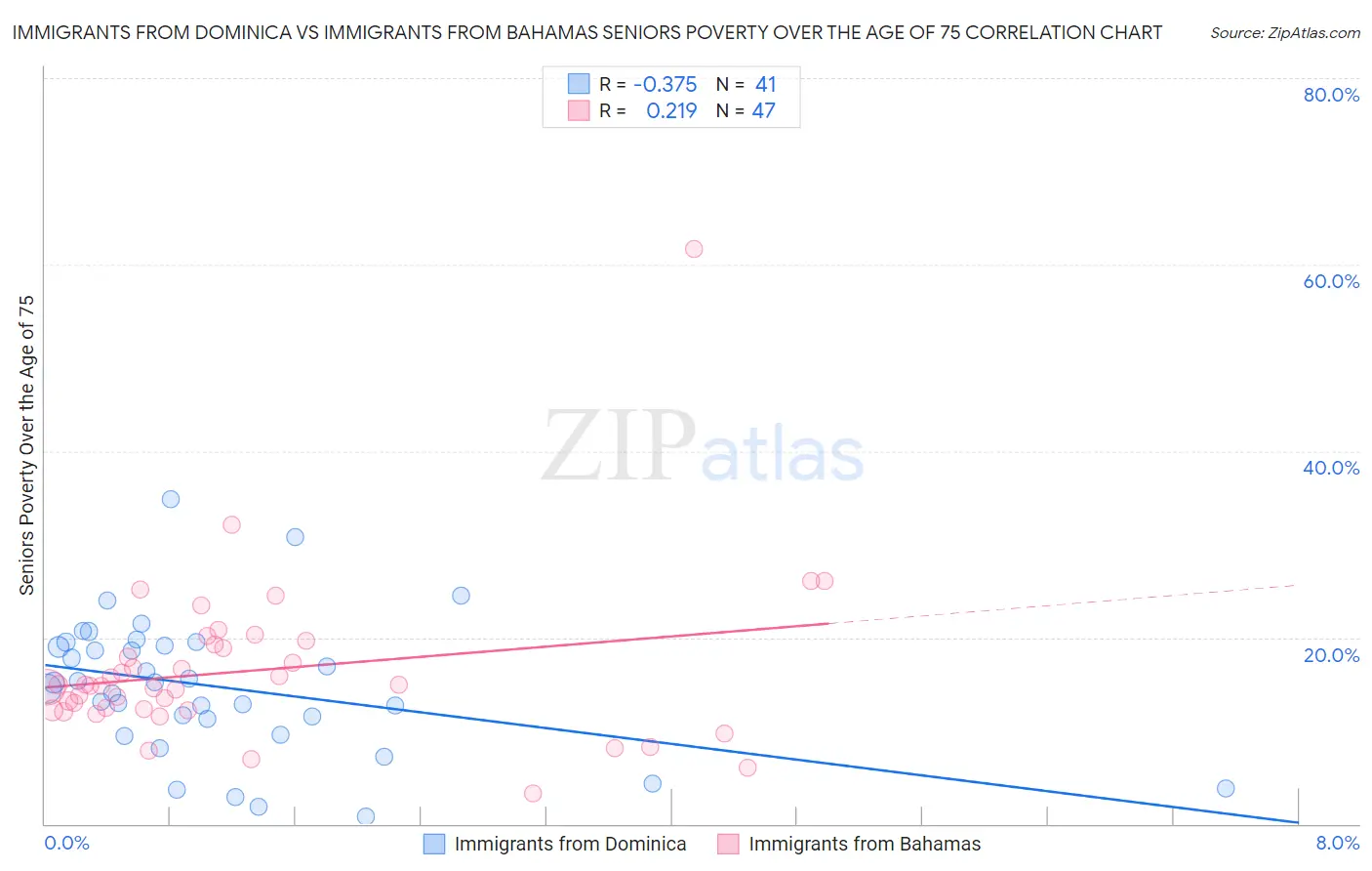 Immigrants from Dominica vs Immigrants from Bahamas Seniors Poverty Over the Age of 75