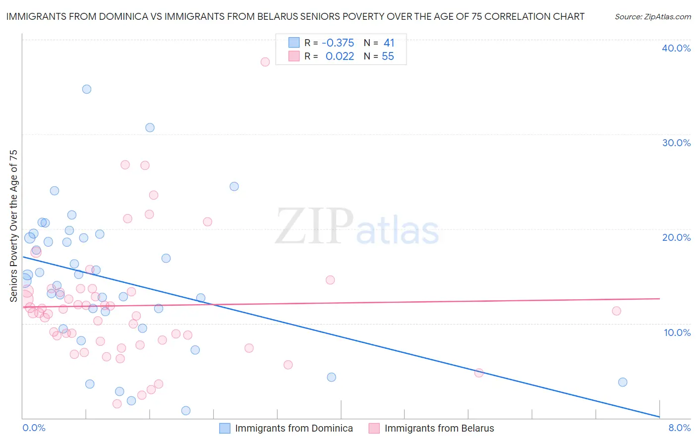 Immigrants from Dominica vs Immigrants from Belarus Seniors Poverty Over the Age of 75