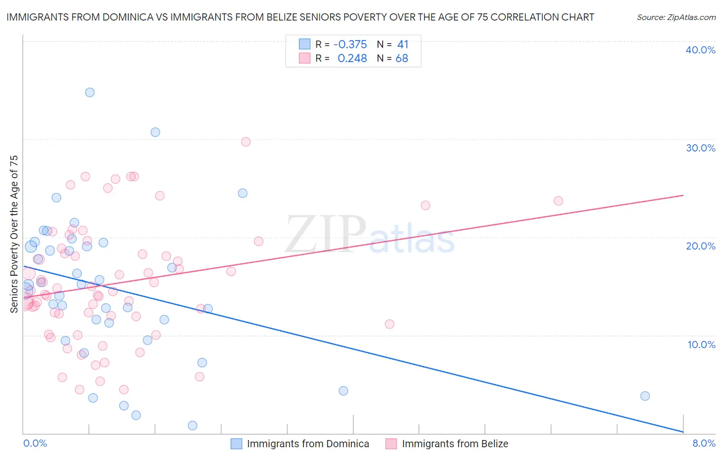 Immigrants from Dominica vs Immigrants from Belize Seniors Poverty Over the Age of 75