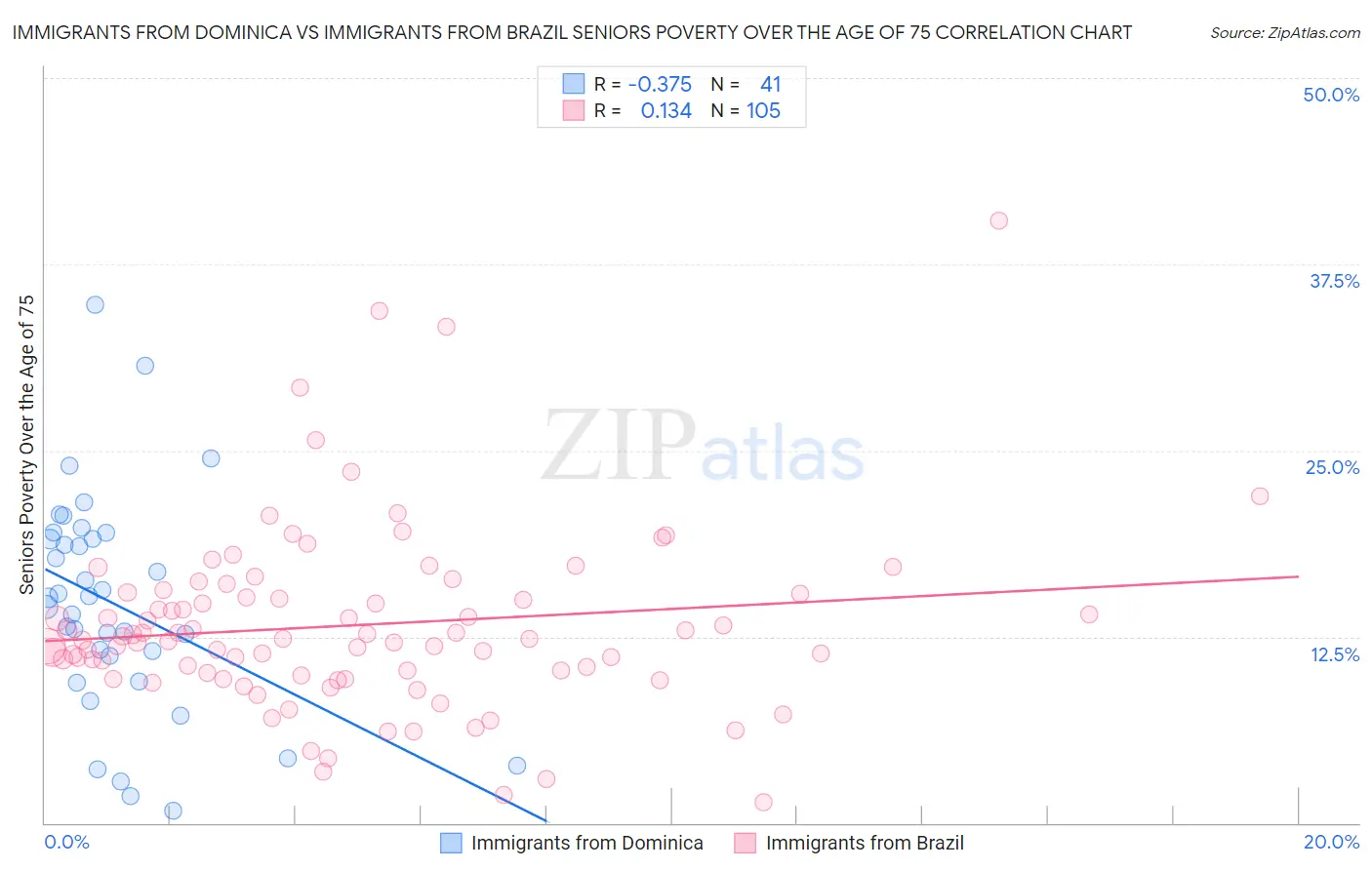 Immigrants from Dominica vs Immigrants from Brazil Seniors Poverty Over the Age of 75