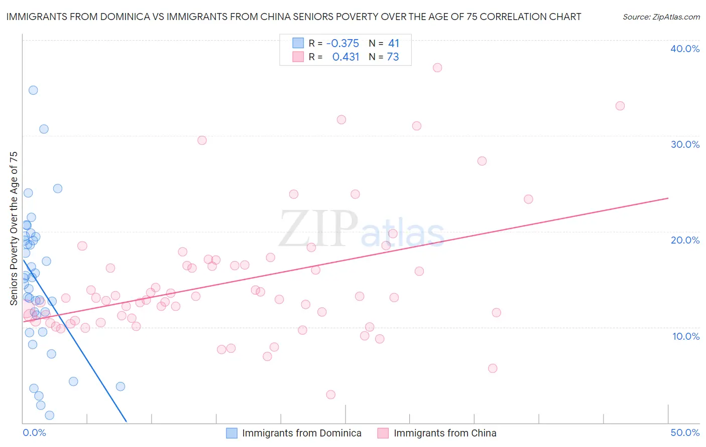 Immigrants from Dominica vs Immigrants from China Seniors Poverty Over the Age of 75