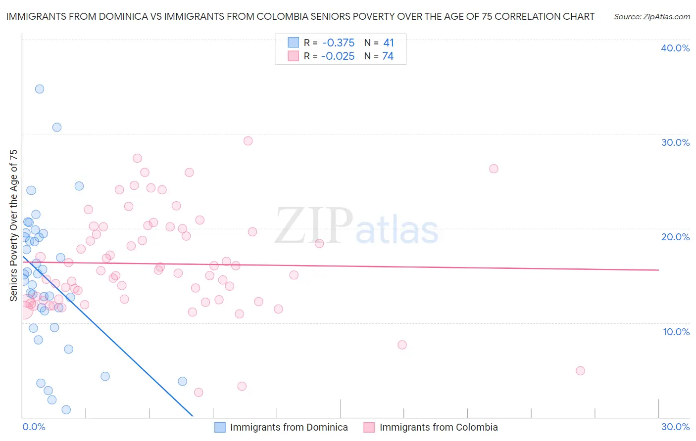Immigrants from Dominica vs Immigrants from Colombia Seniors Poverty Over the Age of 75