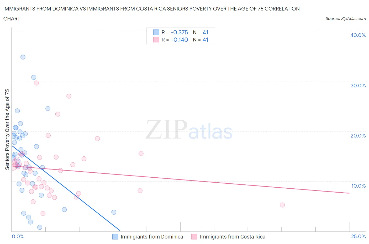 Immigrants from Dominica vs Immigrants from Costa Rica Seniors Poverty Over the Age of 75