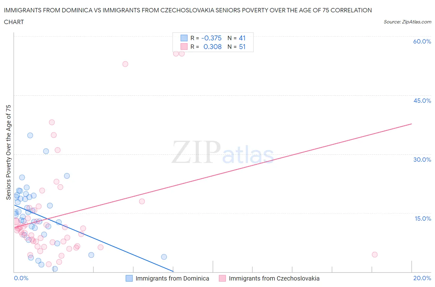 Immigrants from Dominica vs Immigrants from Czechoslovakia Seniors Poverty Over the Age of 75