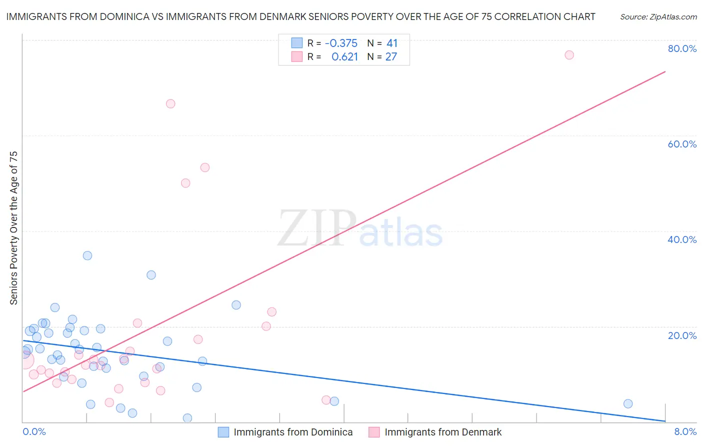 Immigrants from Dominica vs Immigrants from Denmark Seniors Poverty Over the Age of 75