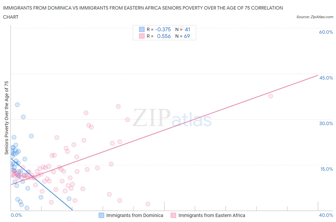 Immigrants from Dominica vs Immigrants from Eastern Africa Seniors Poverty Over the Age of 75