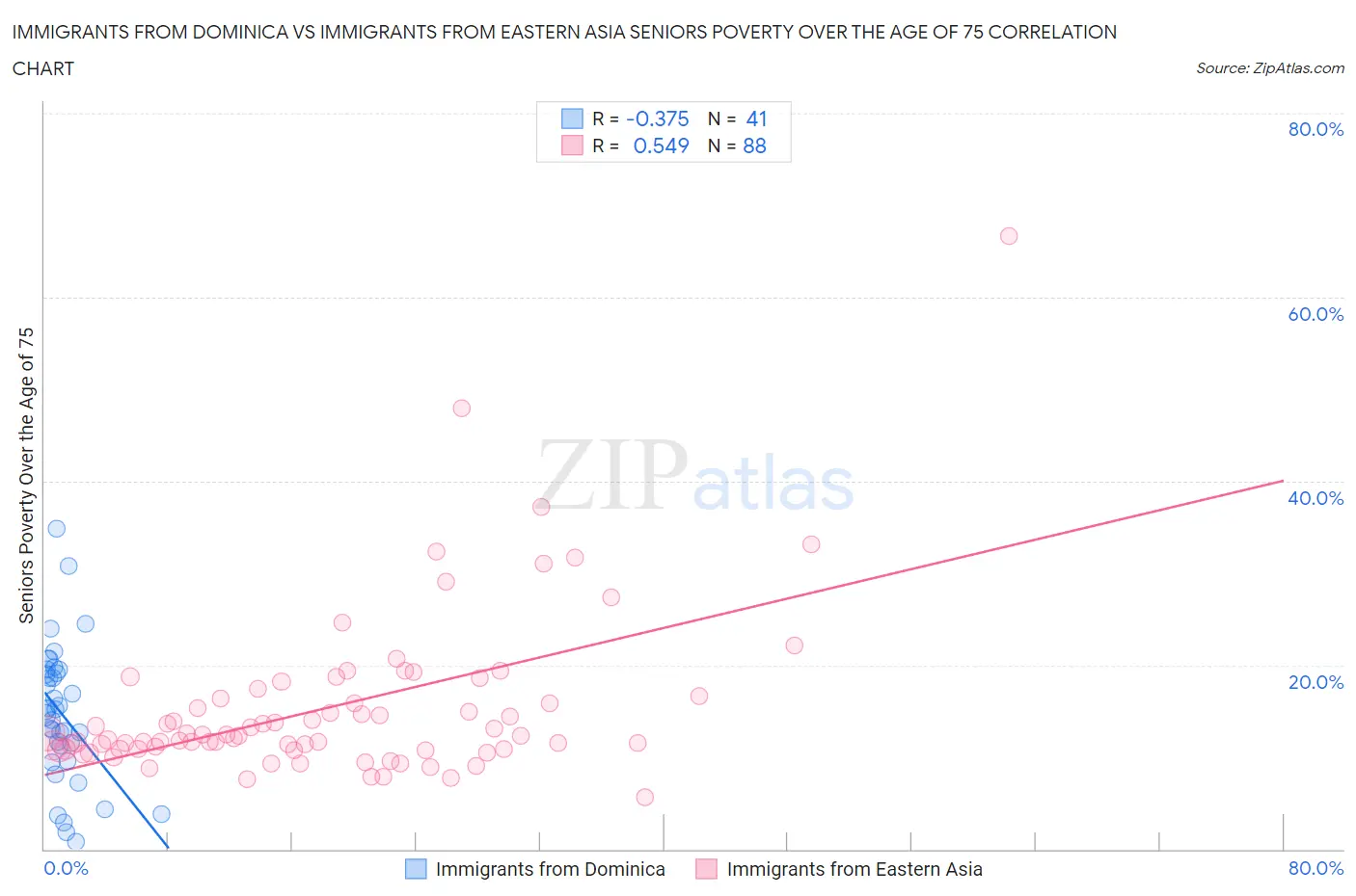 Immigrants from Dominica vs Immigrants from Eastern Asia Seniors Poverty Over the Age of 75