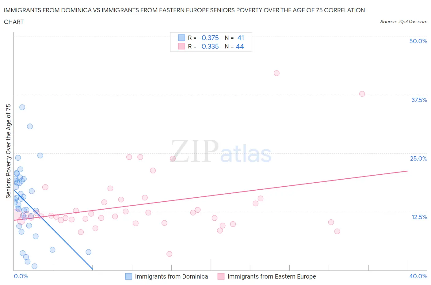 Immigrants from Dominica vs Immigrants from Eastern Europe Seniors Poverty Over the Age of 75
