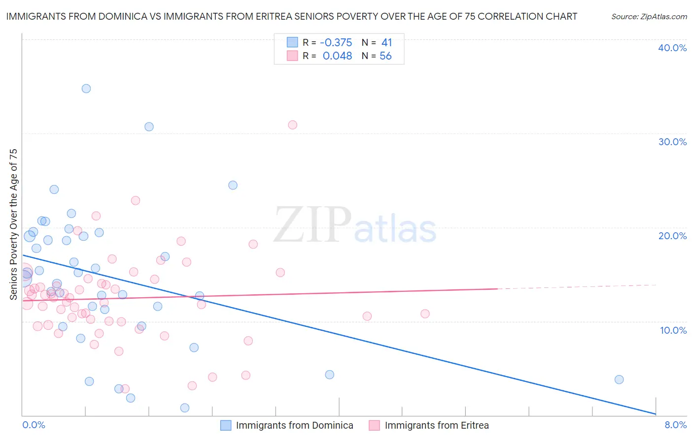 Immigrants from Dominica vs Immigrants from Eritrea Seniors Poverty Over the Age of 75