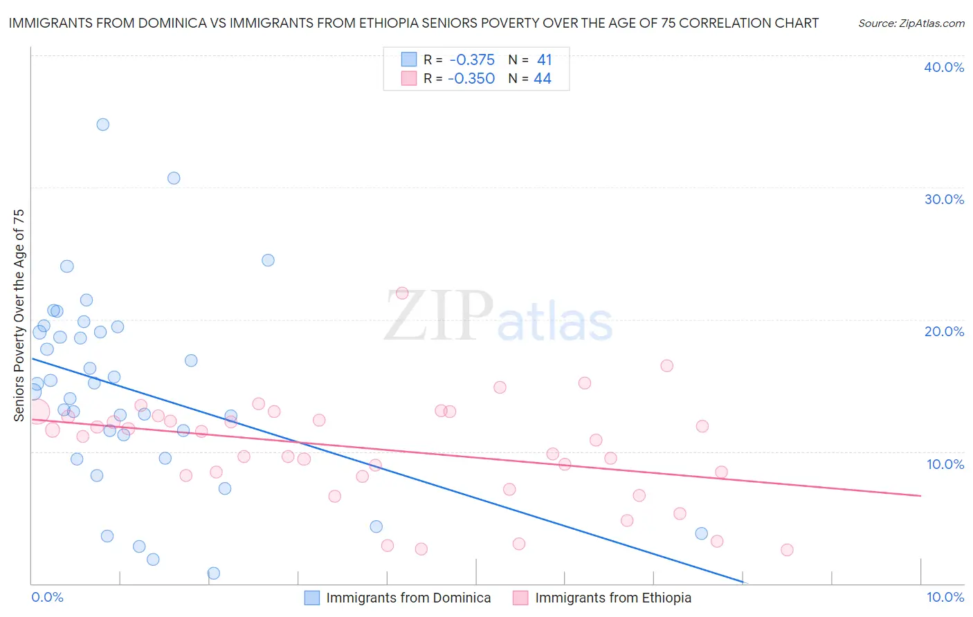 Immigrants from Dominica vs Immigrants from Ethiopia Seniors Poverty Over the Age of 75