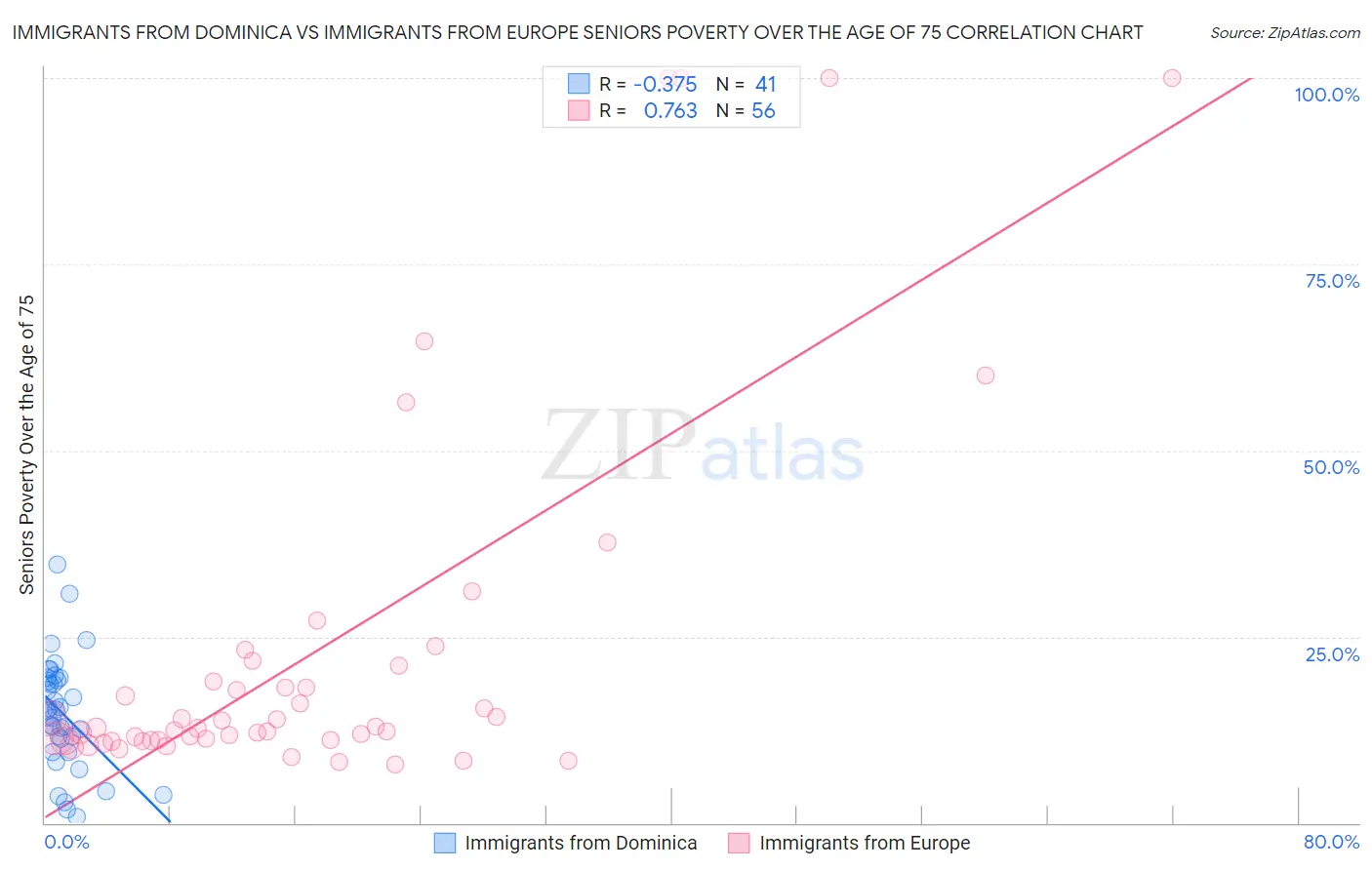Immigrants from Dominica vs Immigrants from Europe Seniors Poverty Over the Age of 75