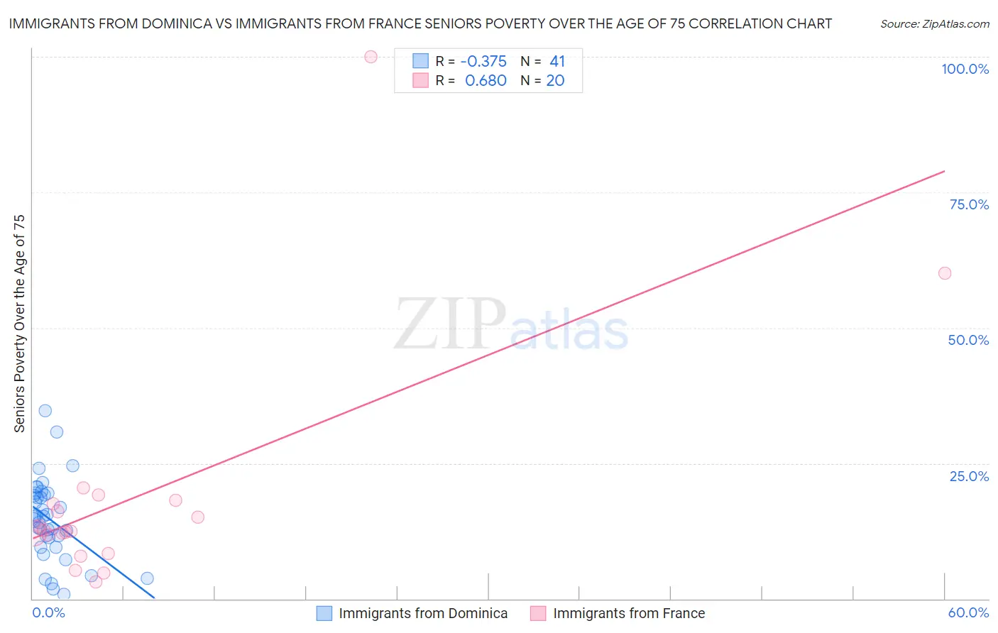 Immigrants from Dominica vs Immigrants from France Seniors Poverty Over the Age of 75