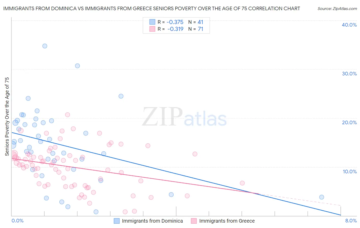 Immigrants from Dominica vs Immigrants from Greece Seniors Poverty Over the Age of 75