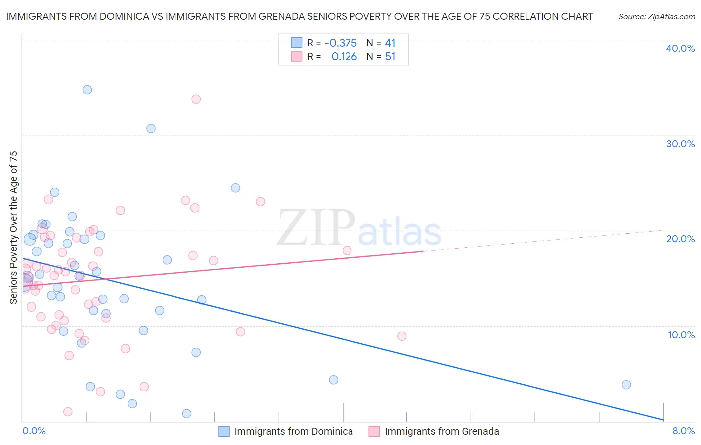 Immigrants from Dominica vs Immigrants from Grenada Seniors Poverty Over the Age of 75