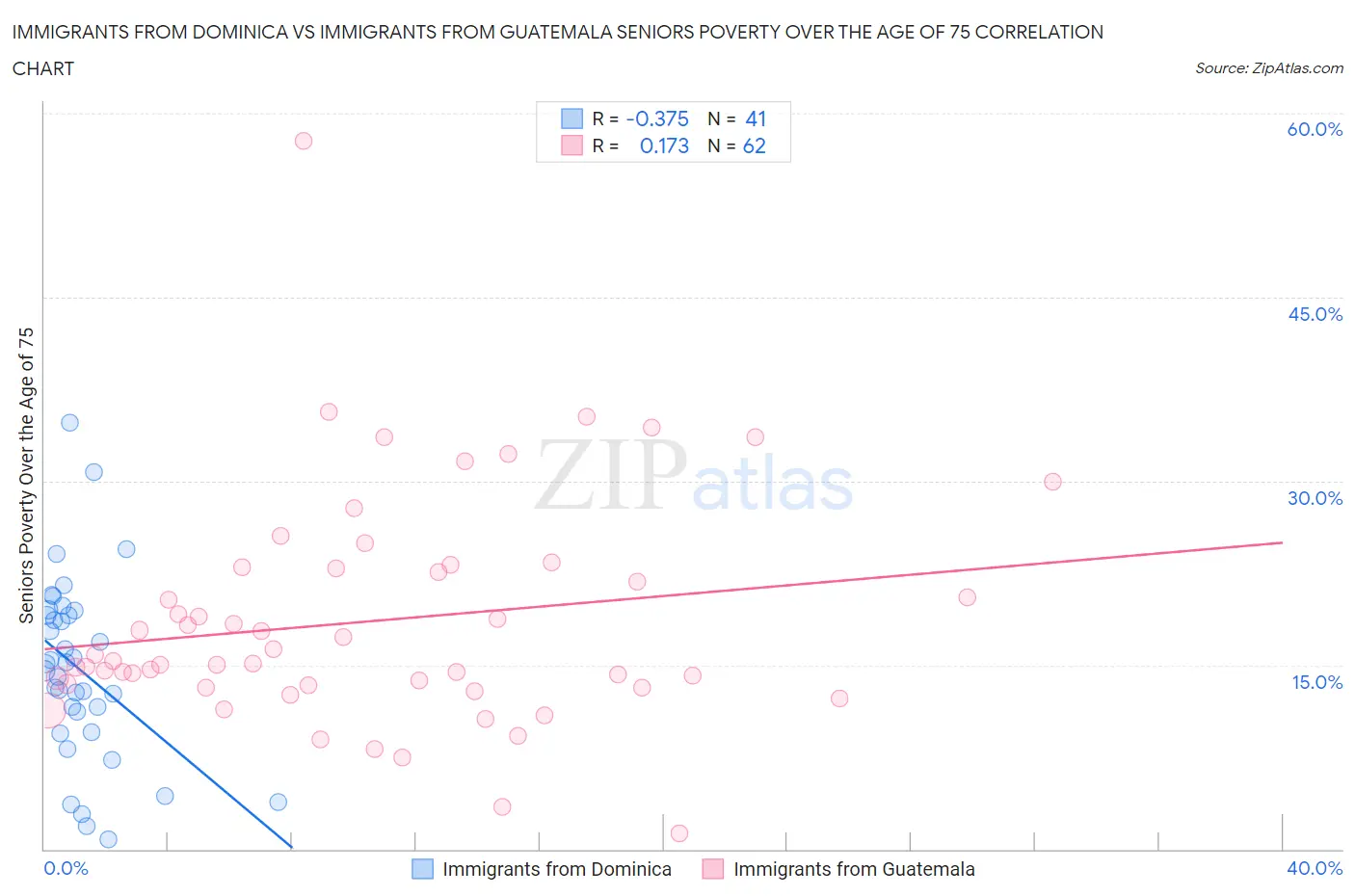 Immigrants from Dominica vs Immigrants from Guatemala Seniors Poverty Over the Age of 75